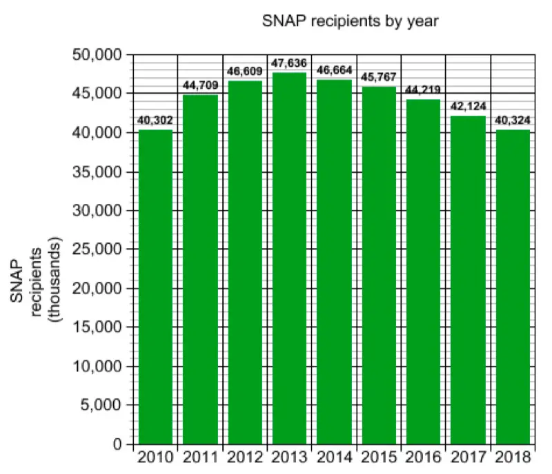 TWO-MILLION-Leave-Food-Stamp-Rolls-in-Trump’s-First-Year-—-Saving-Country-3-Billion-Annually