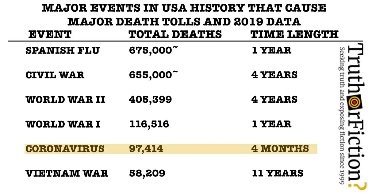 'Major Events in USA History that Cause Major Death Tolls' COVID-19