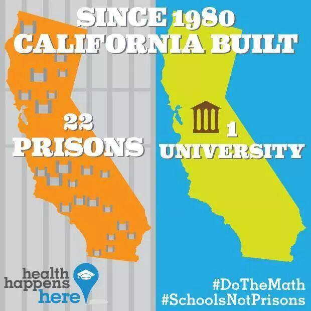 since 1980 california built 22 prisons 1 university schools not prisons