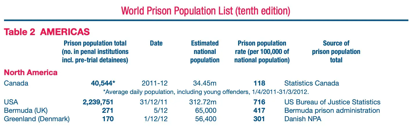 us 22 percent of world prison population