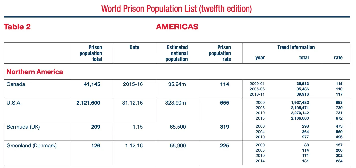 world prison population 22 united states