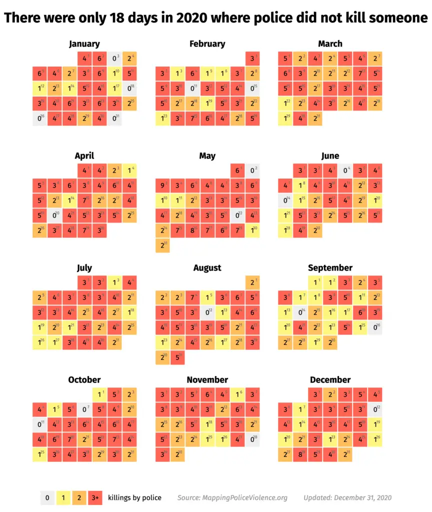 18 days in 2020 where police did not kill someone