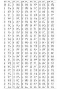 Ranking of the Most Common Birthdays – Truth or Fiction?