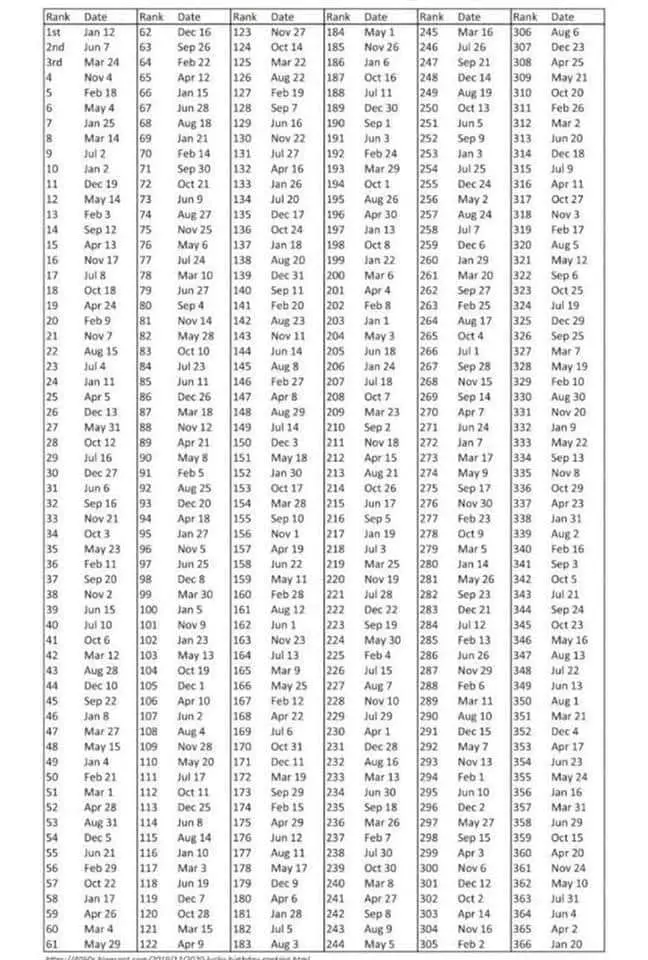 most common birthdays ranking