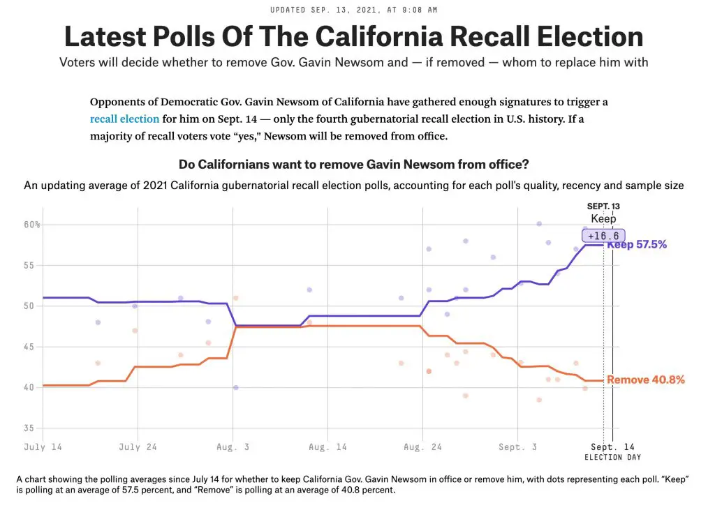 Ca Recall Election Disinformation Roundup Truth Or Fiction 9587