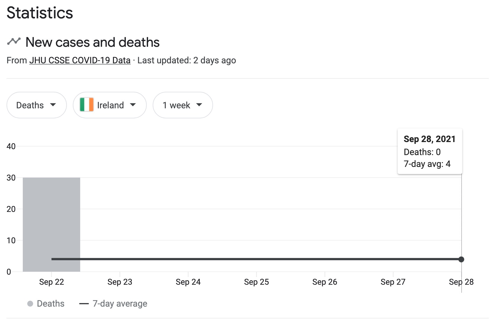 ireland covid 7 day death rate