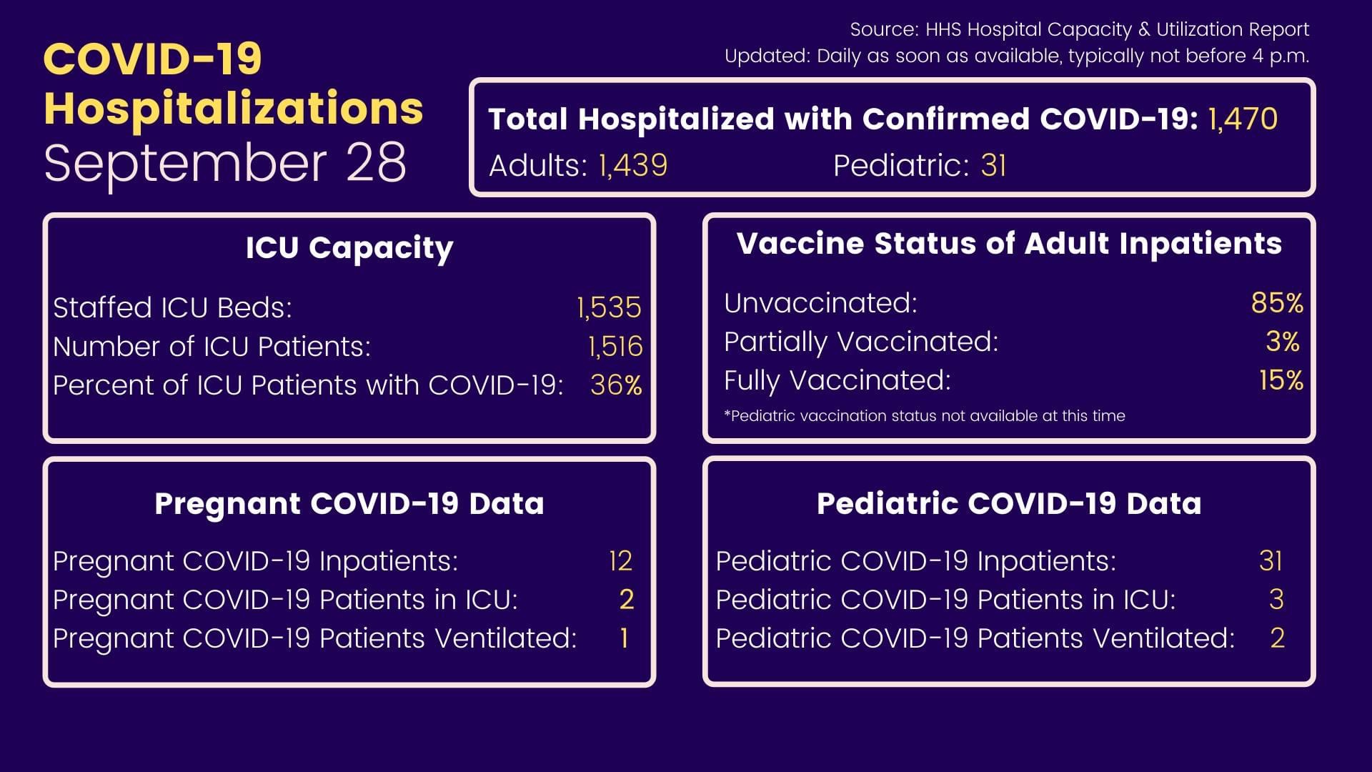 how many patients in ICU alabama