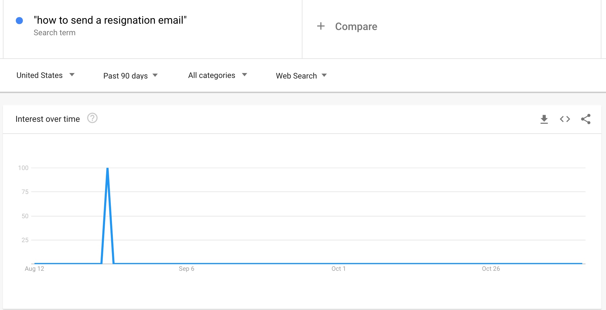 ‘Searches For How To Send A Resignation Email Rose 3,450% on Google in the Past 3 Months’