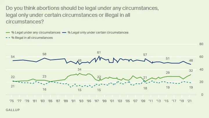 what percent of americans are pro choice gallup